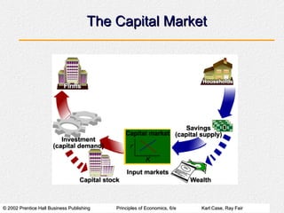 The Capital Market




© 2002 Prentice Hall Business Publishing   Principles of Economics, 6/e   Karl Case, Ray Fair
 