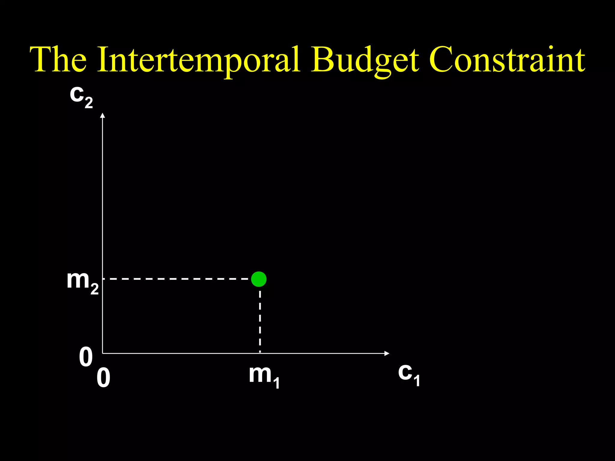 The Intertemporal Budget Constraint
c2

m2
0

0

m1

c1

 