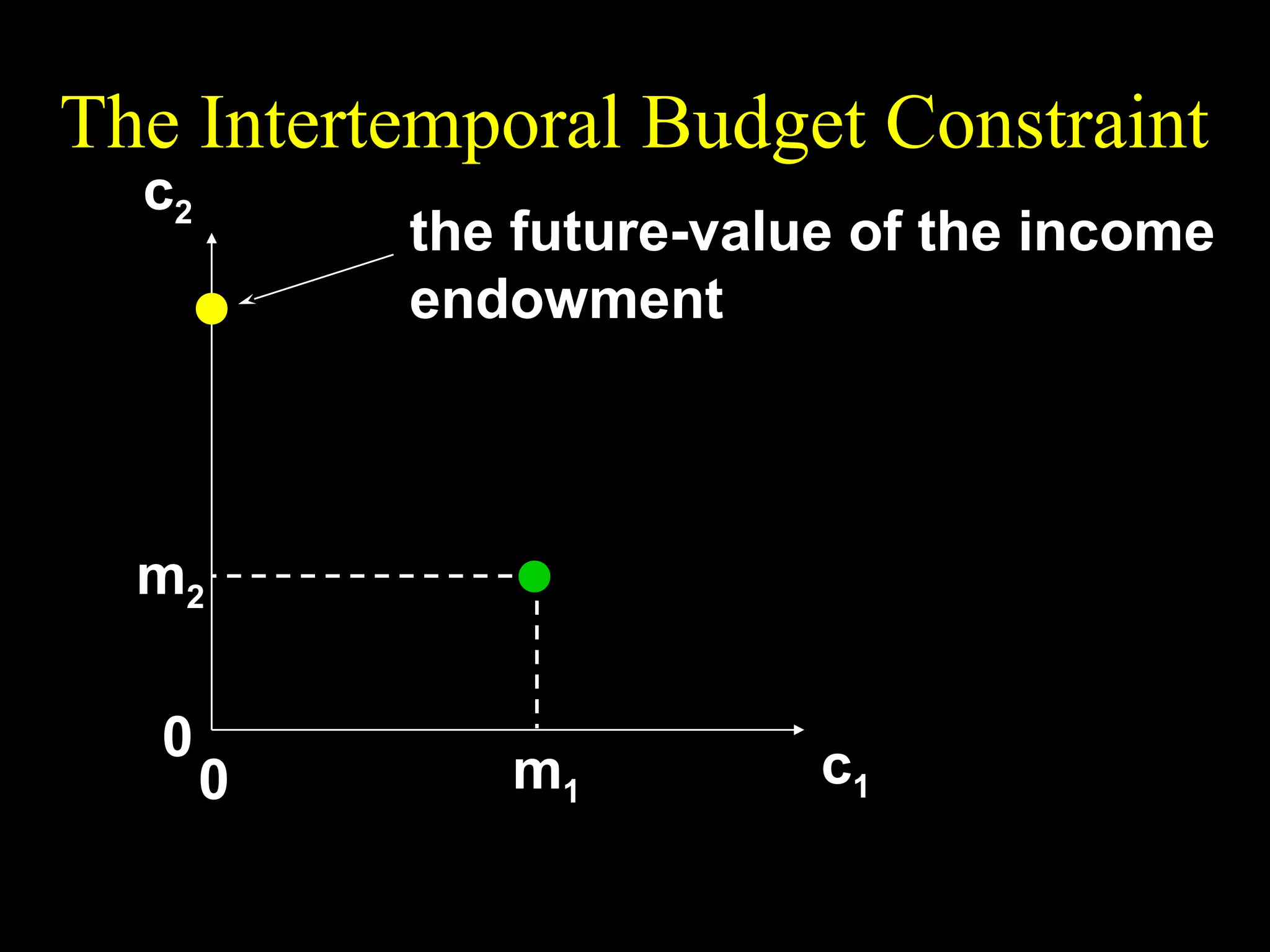 The Intertemporal Budget Constraint
m2 +

c2

(1 + r )m1

the future-value of the income
endowment

m2
0

0

m1

c1

 