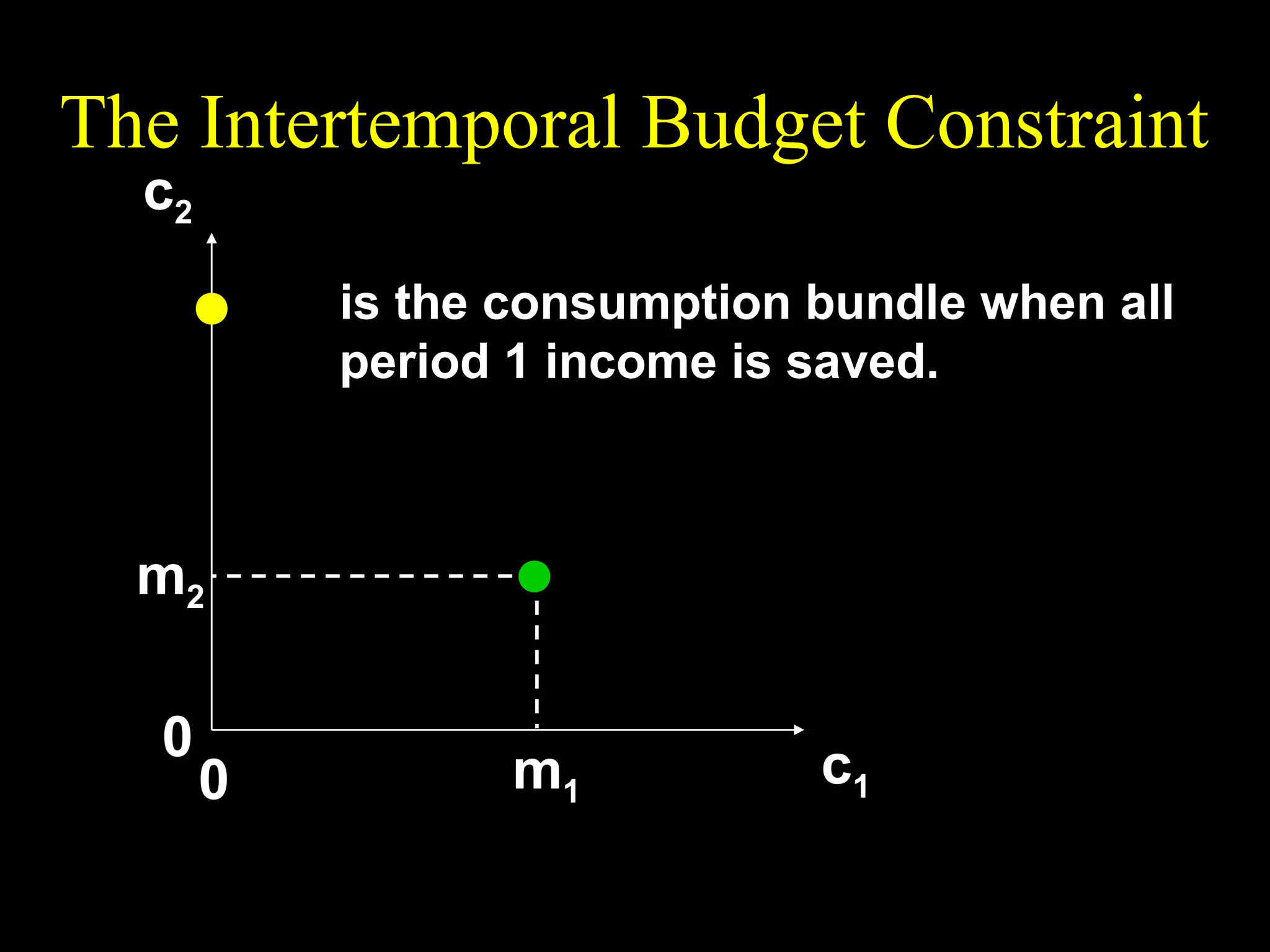 The Intertemporal Budget Constraint
c2
( c1 , c 2 ) = ( 0, m2 + ( 1 + r )m1 )
m +
2

(1 + r )m1

is the consumption bundle when all
period 1 income is saved.

m2
0

0

m1

c1

 