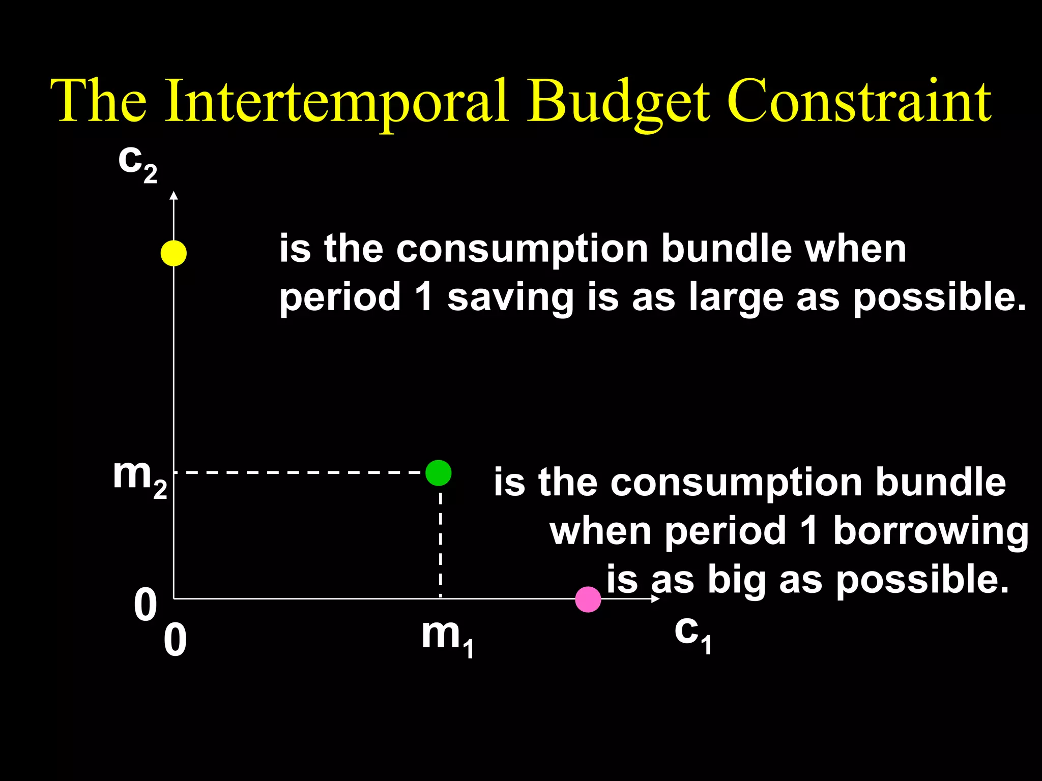 The Intertemporal Budget Constraint
c2
( c1 , c 2 ) = ( 0, m2 + ( 1 + r )m1 )
m +
2

(1 + r )m1

m2
0

0

is the consumption bundle when
period 1 saving is as large as possible.

 m + m2 ,0
( c1 , c 2 ) =  1


1+r 

is the consumption bundle
when period 1 borrowing
is as big as possible.
m2 c1
m1
m1 +
1+r

 