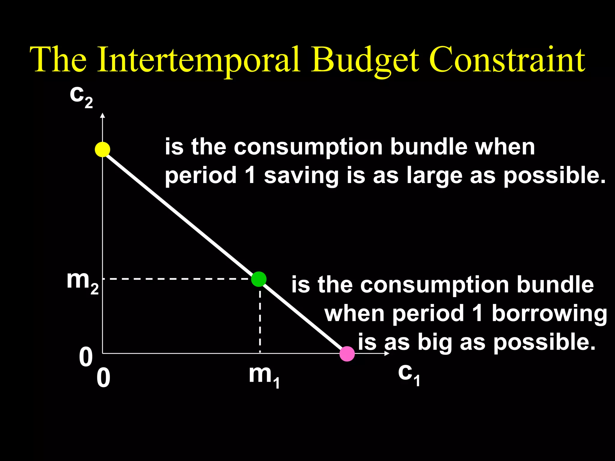 The Intertemporal Budget Constraint
c2
( c1 , c 2 ) = ( 0, m2 + ( 1 + r )m1 )
m +
2

(1 + r )m1

m2
0

0

is the consumption bundle when
period 1 saving is as large as possible.

 m + m2 ,0
( c1 , c 2 ) =  1


1+r 

is the consumption bundle
when period 1 borrowing
is as big as possible.
m2 c1
m1
m1 +
1+r

 