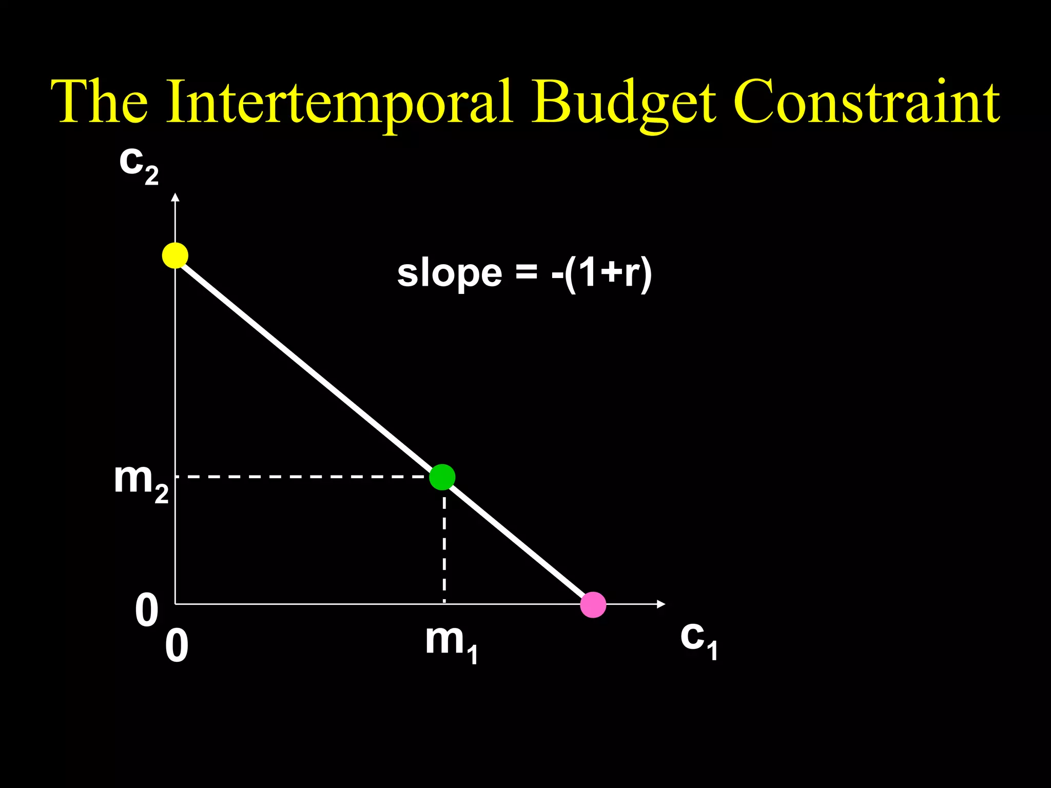 The Intertemporal Budget Constraint
m2 +

c2

c 2 = −(1 + r )c1 + m2 + (1 + r )m1 .

(1 + r)m1

slope = -(1+r)

m2
0

0

m1

m2 c1
m1 +
1+r

 