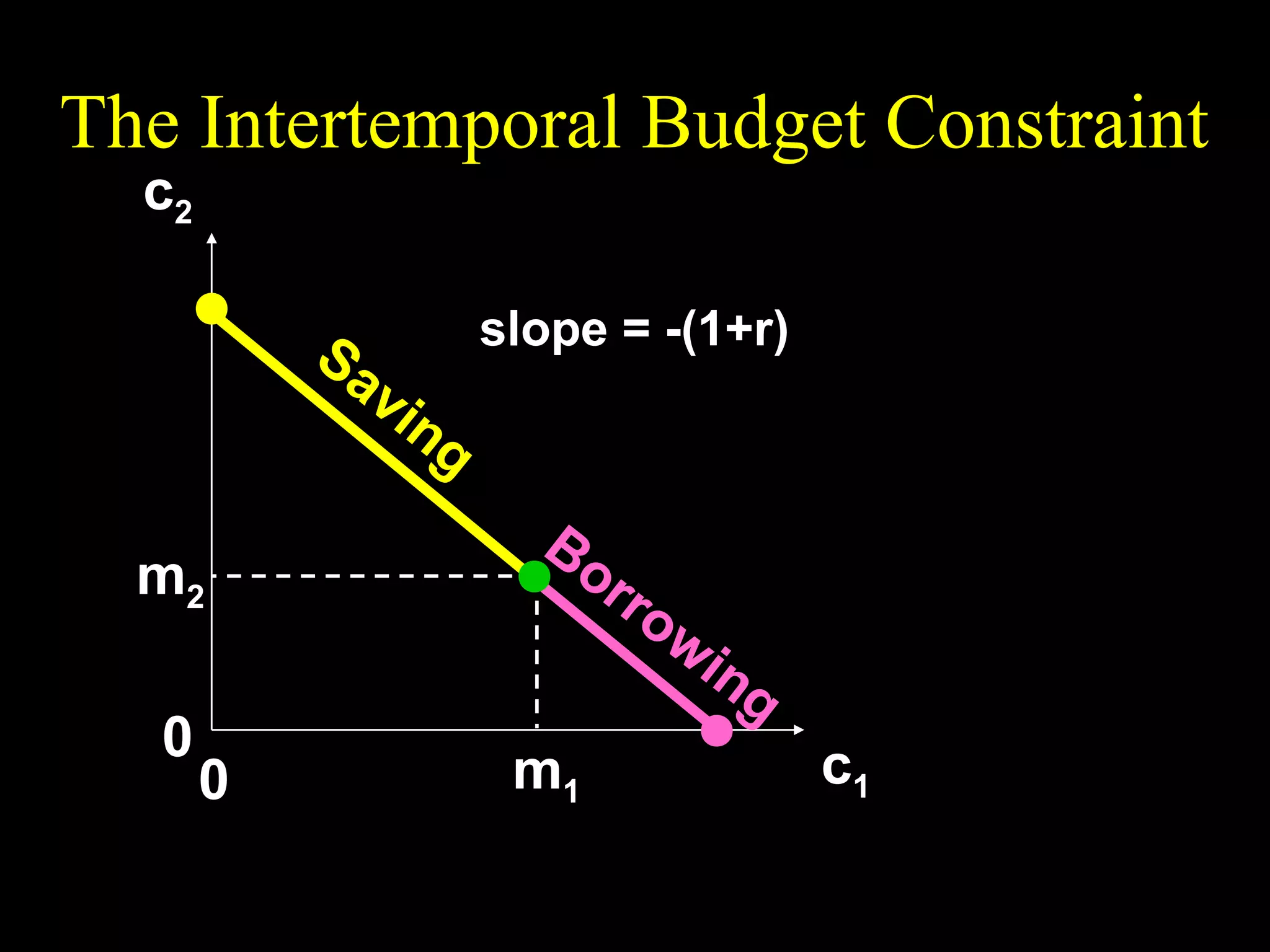 The Intertemporal Budget Constraint
m2 +

c2

c 2 = −(1 + r )c1 + m2 + (1 + r )m1 .

(1 + r)m1

m2
0

0

Sa
vi

slope = -(1+r)

ng
Bo
rro
wi

m1

ng

m2 c1
m1 +
1+r

 