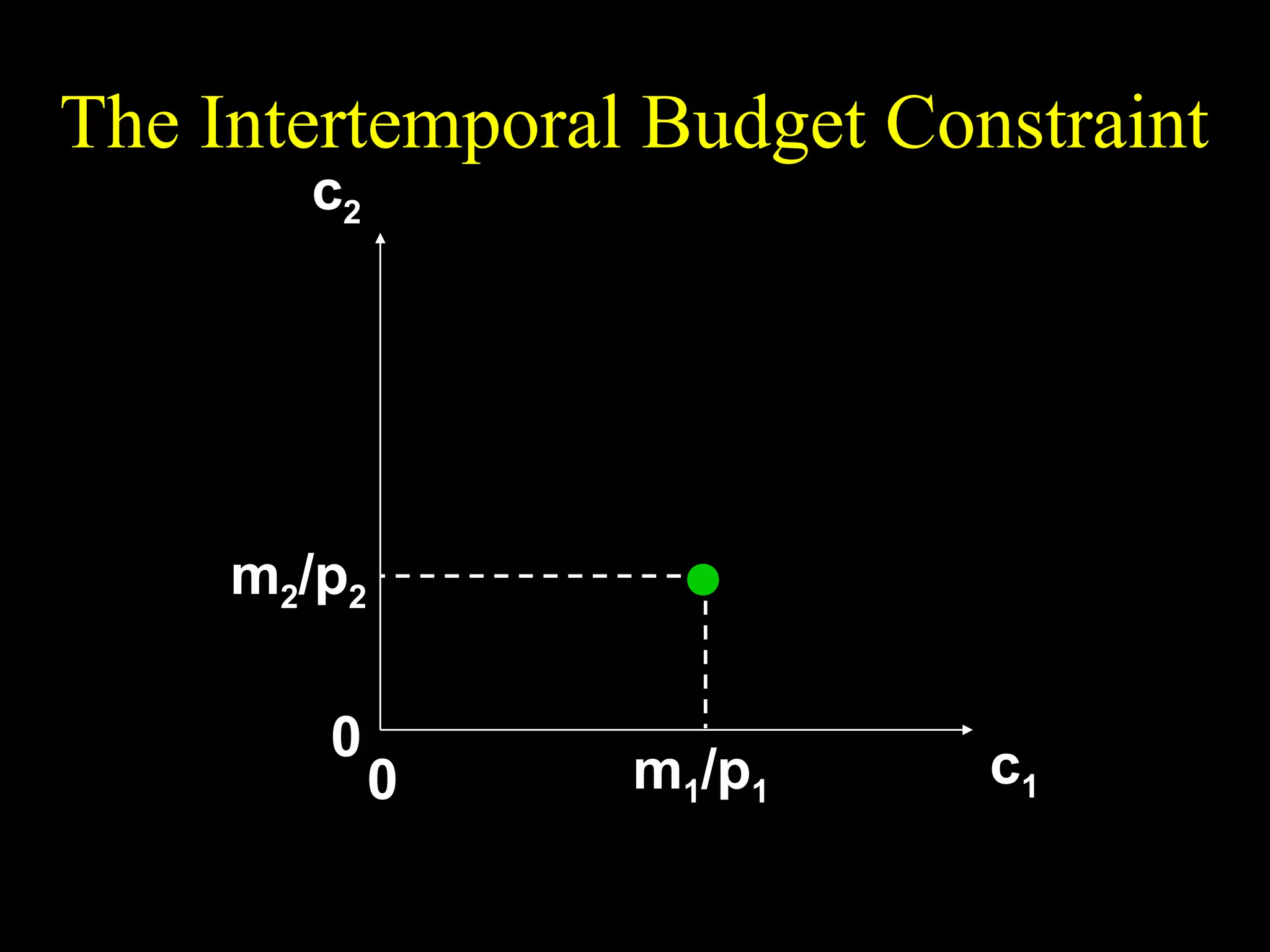 The Intertemporal Budget Constraint
c2

m2/p2
0

0

m1/p1

c1

 