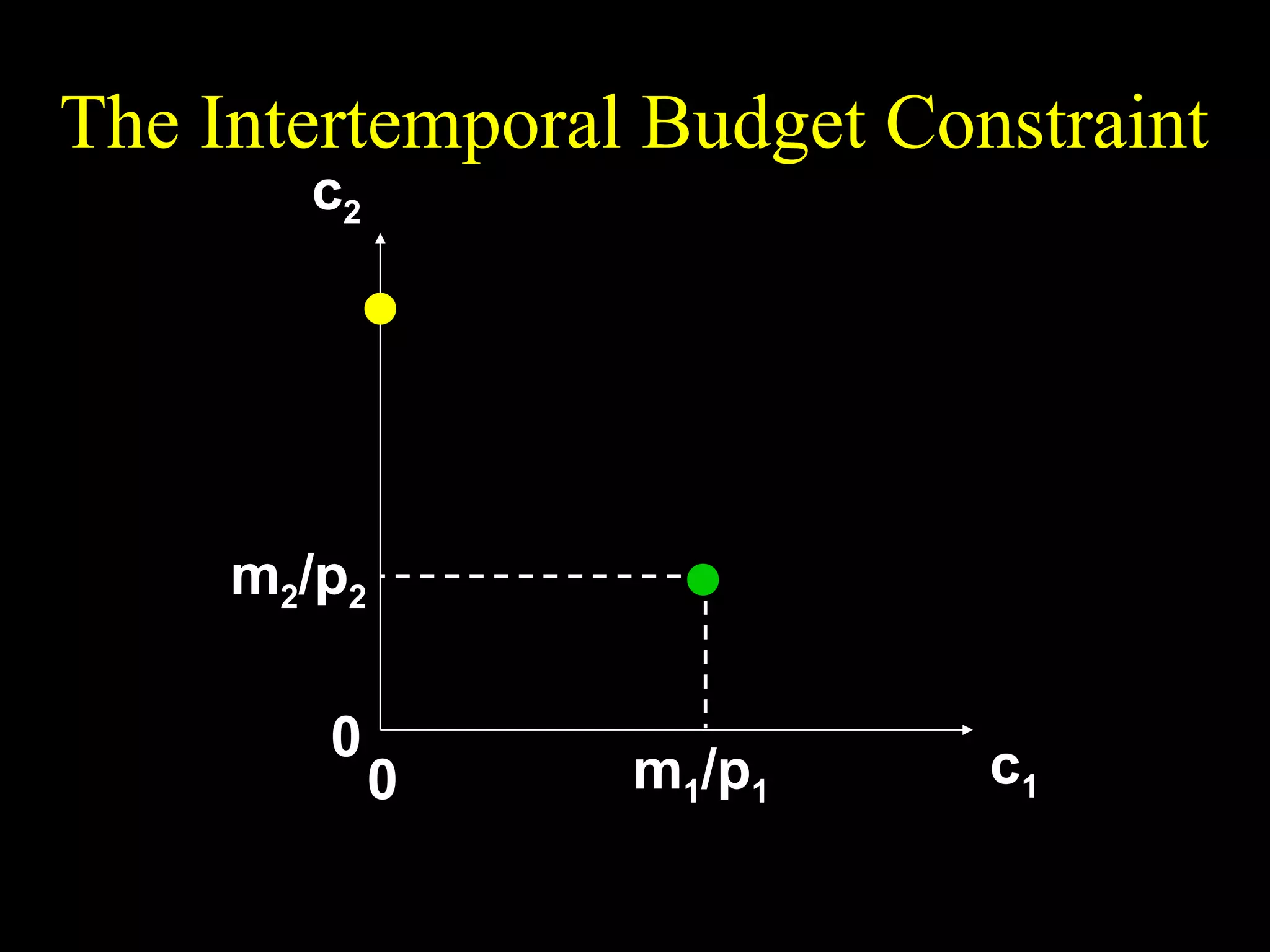 The Intertemporal Budget Constraint
c2

( 1 + r )m1 + m2
p2

m2/p2
0

0

m1/p1

c1

 