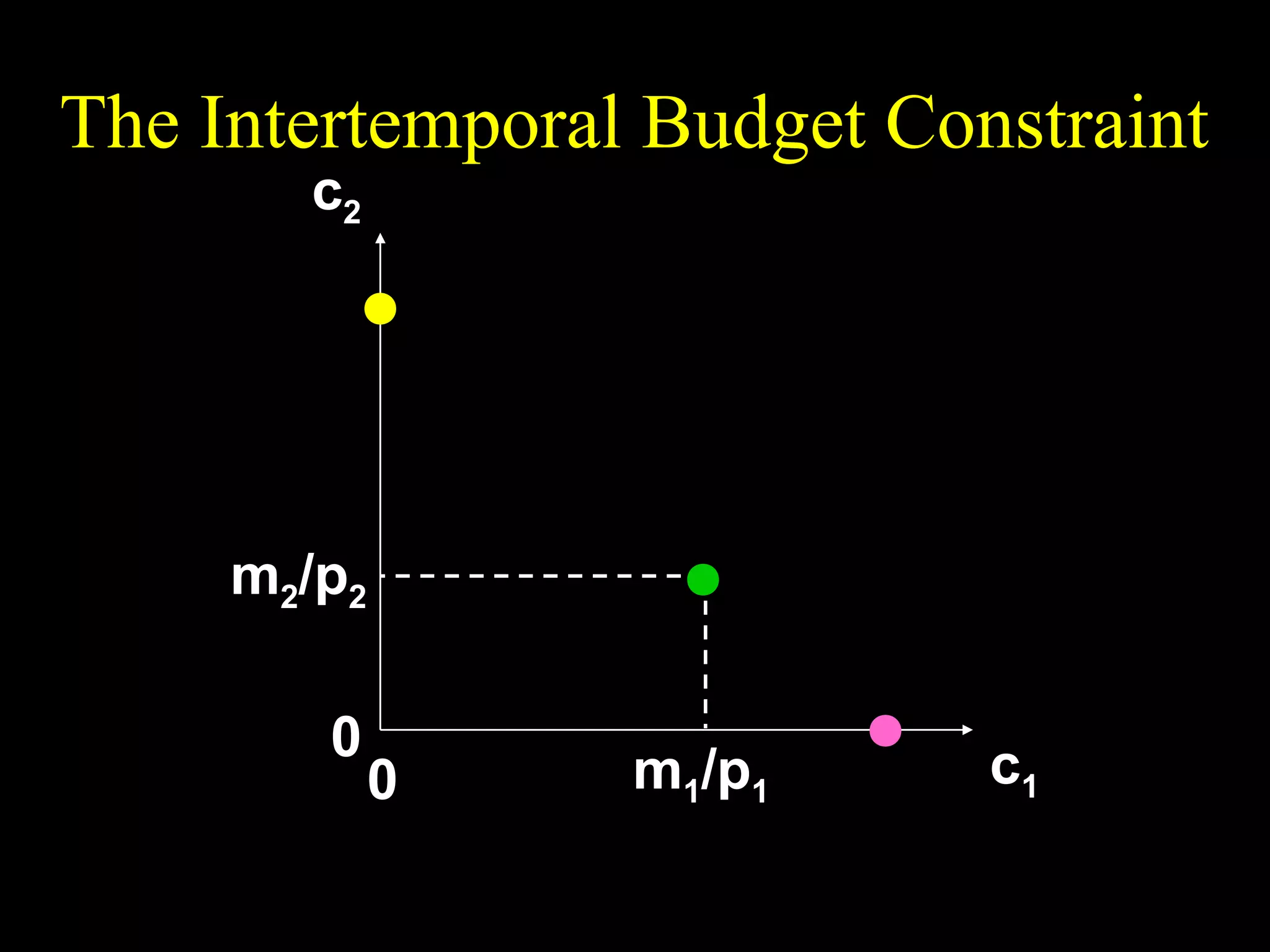 The Intertemporal Budget Constraint
c2

( 1 + r )m1 + m2
p2

m2/p2
0

0

m1/p1

c1

m1 + m2 / ( 1 + r )
p1

 