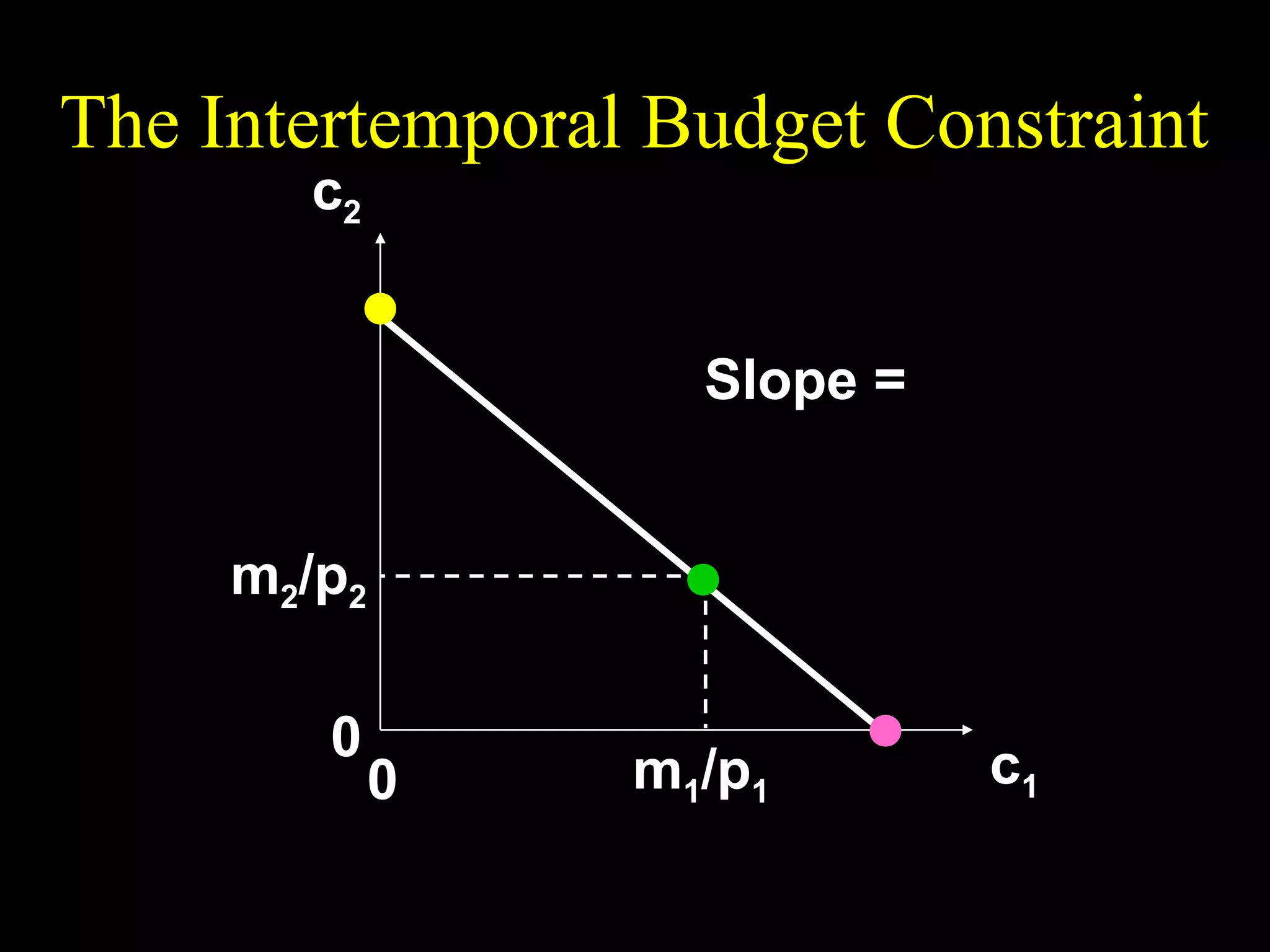 The Intertemporal Budget Constraint

c2 (1 + r )p1c1 + p 2c 2 = (1 + r )m1 + m2

( 1 + r )m1 + m2
p2

p1
Slope = − (1 + r )
p2

m2/p2
0

0

m1/p1

c1

m1 + m2 / ( 1 + r )
p1

 