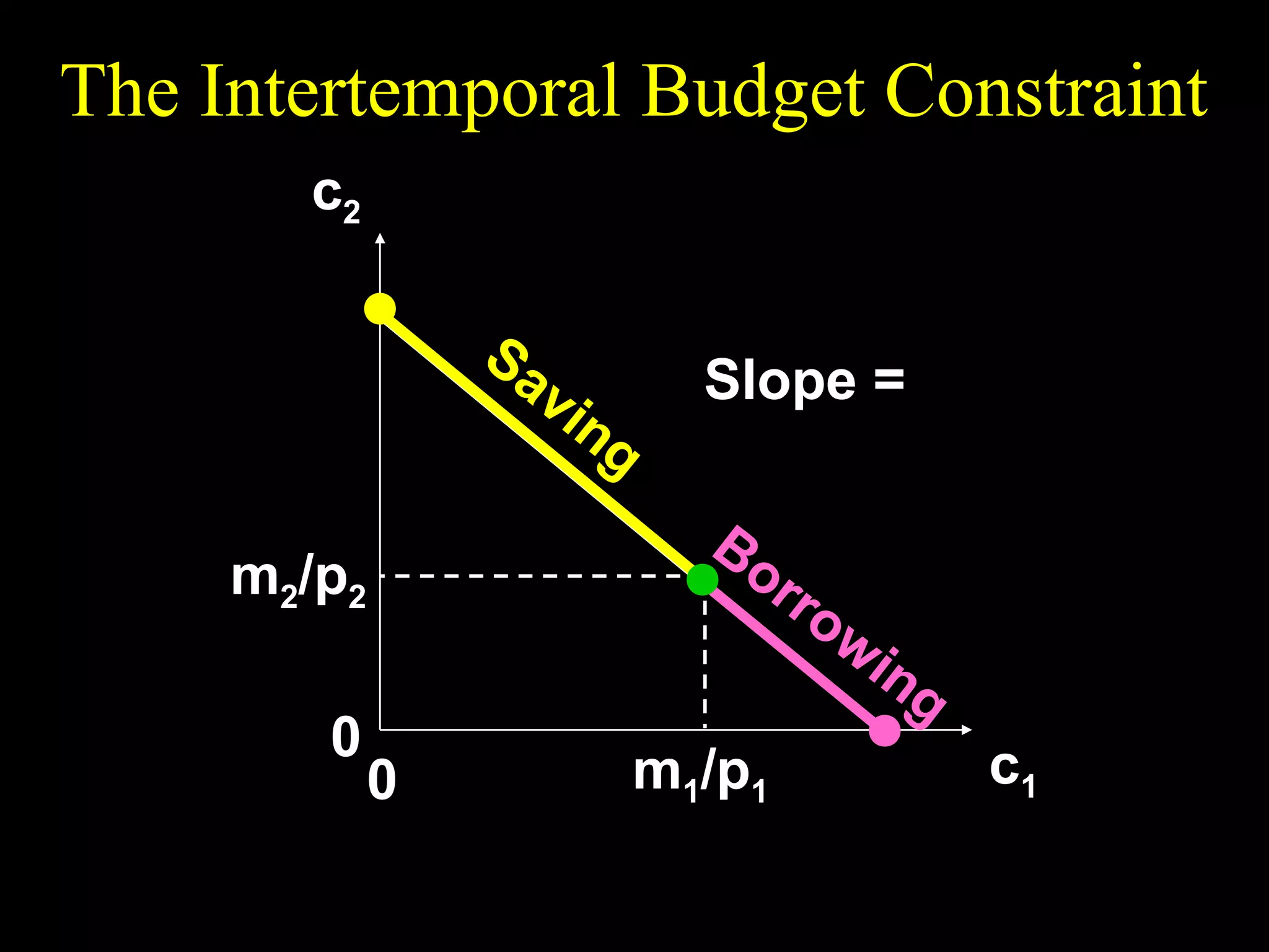 The Intertemporal Budget Constraint
c2 (1 + r )p1c1 + p 2c 2 = (1 + r )m1 + m2

( 1 + r )m1 + m2
p2

Sa
vi

Bo
rro
wi

m2/p2
0

ng

p1
Slope = − (1 + r )
p2

0

m1/p1

ng

c1

m1 + m2 / ( 1 + r )
p1

 
