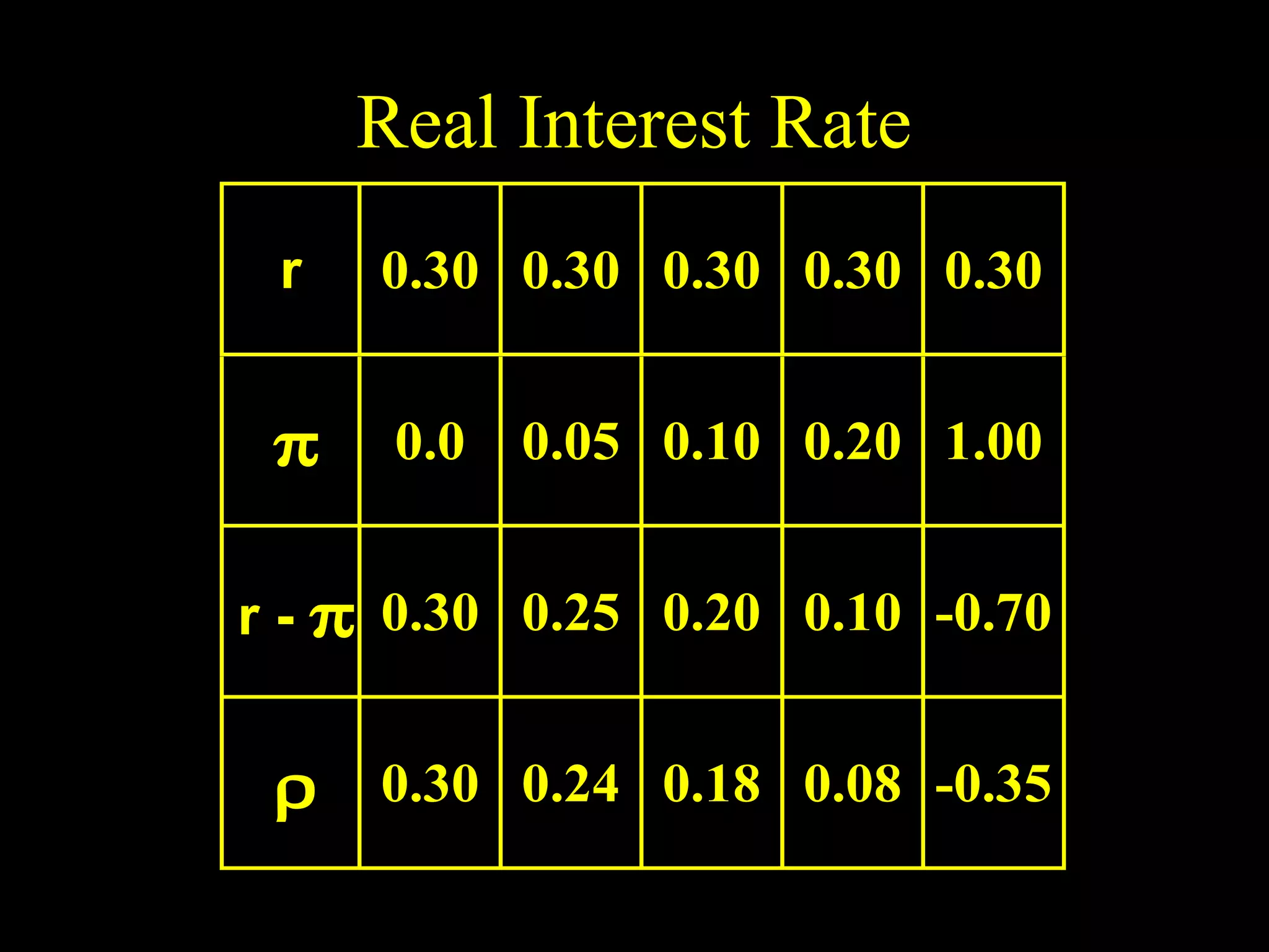 Real Interest Rate
r

0.30 0.30 0.30 0.30 0.30

π

0.0

0.05 0.10 0.20 1.00

r - π 0.30 0.25 0.20 0.10 -0.70

ρ

0.30 0.24 0.18 0.08 -0.35

 