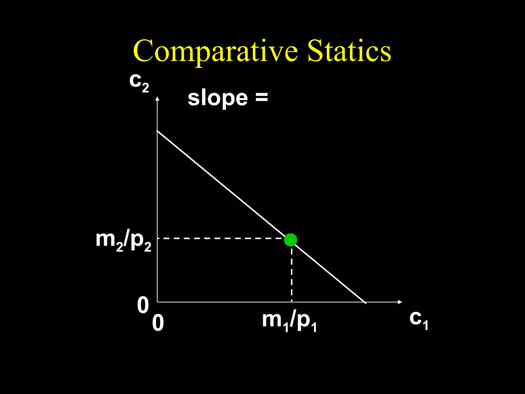Comparative Statics

1+r
slope = − (1 + ρ ) = −
1+ π

c2

m2/p2
0

0

m1/p1

c1

 