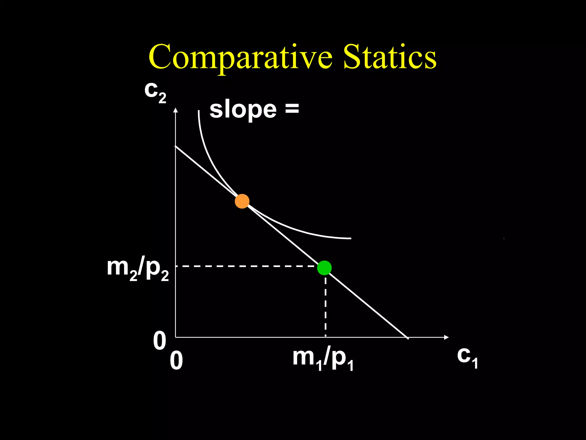 Comparative Statics

1+r
slope = − (1 + ρ ) = −
1+ π

c2

m2/p2
0

0

m1/p1

c1

 