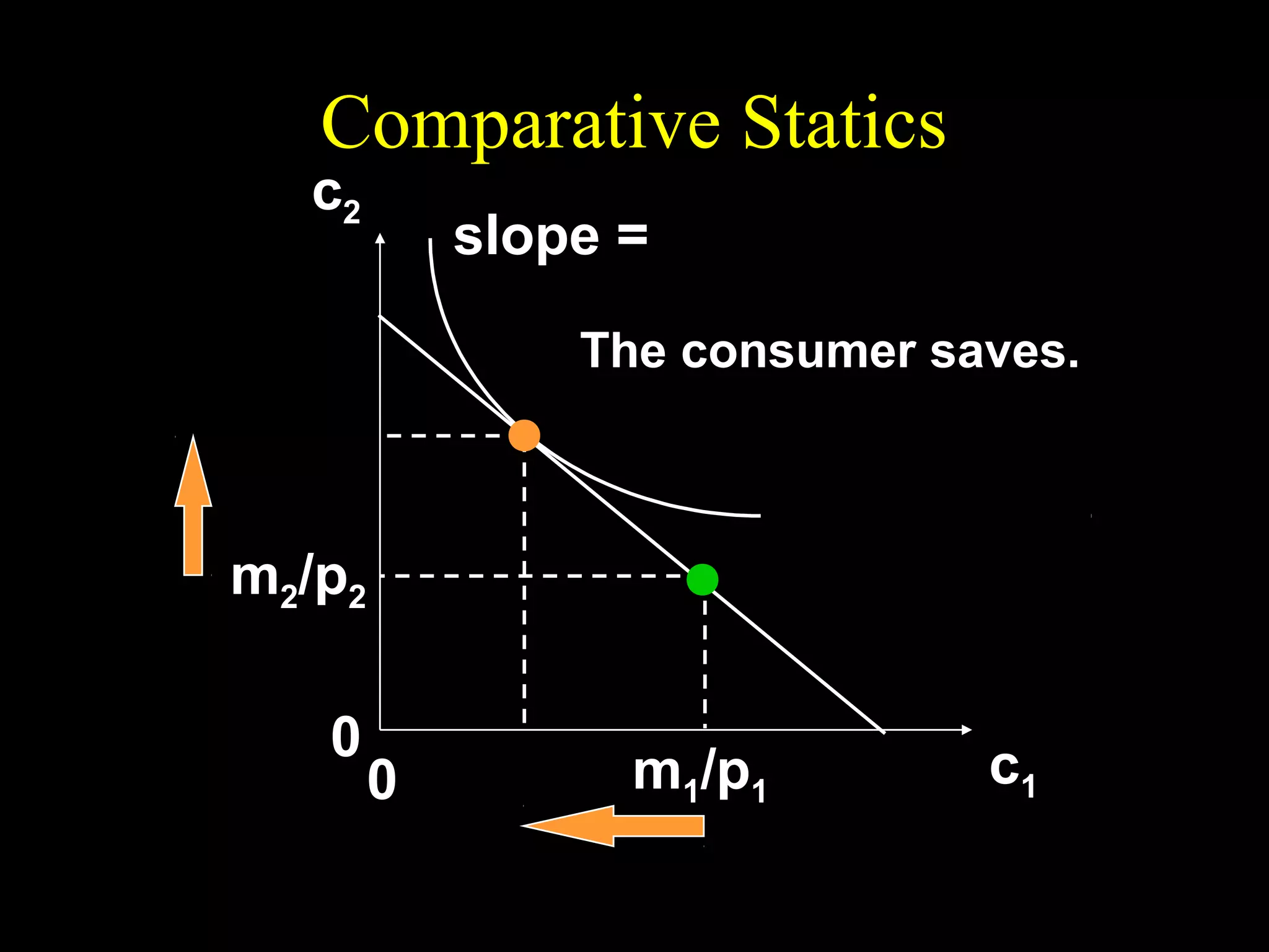 Comparative Statics

1+r
slope = − (1 + ρ ) = −
1+ π

c2

The consumer saves.

m2/p2
0

0

m1/p1

c1

 
