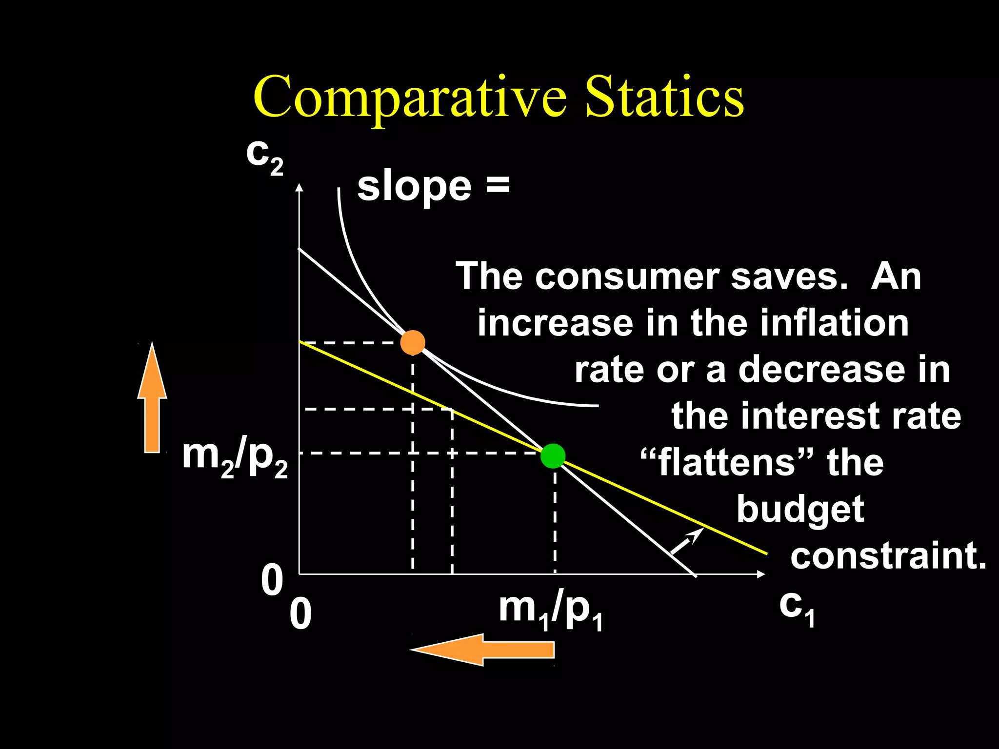Comparative Statics

1+r
slope = − (1 + ρ ) = −
1+ π

c2

The consumer saves. An
increase in the inflation
rate or a decrease in
the interest rate
“flattens” the
budget
constraint.

m2/p2
0

0

m1/p1

c1

 