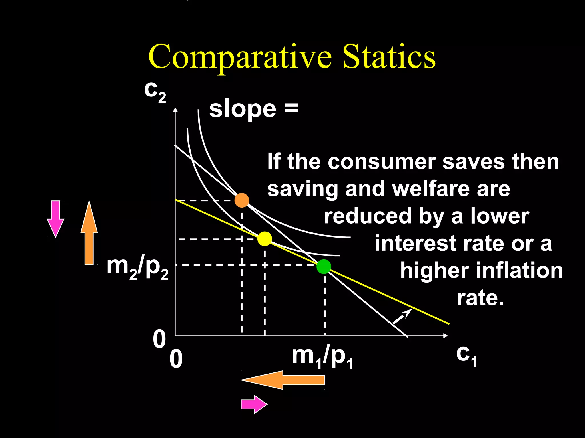 Comparative Statics

1+r
slope = − (1 + ρ ) = −
1+ π

c2

If the consumer saves then
saving and welfare are
reduced by a lower
interest rate or a
higher inflation
rate.

m2/p2
0

0

m1/p1

c1

 