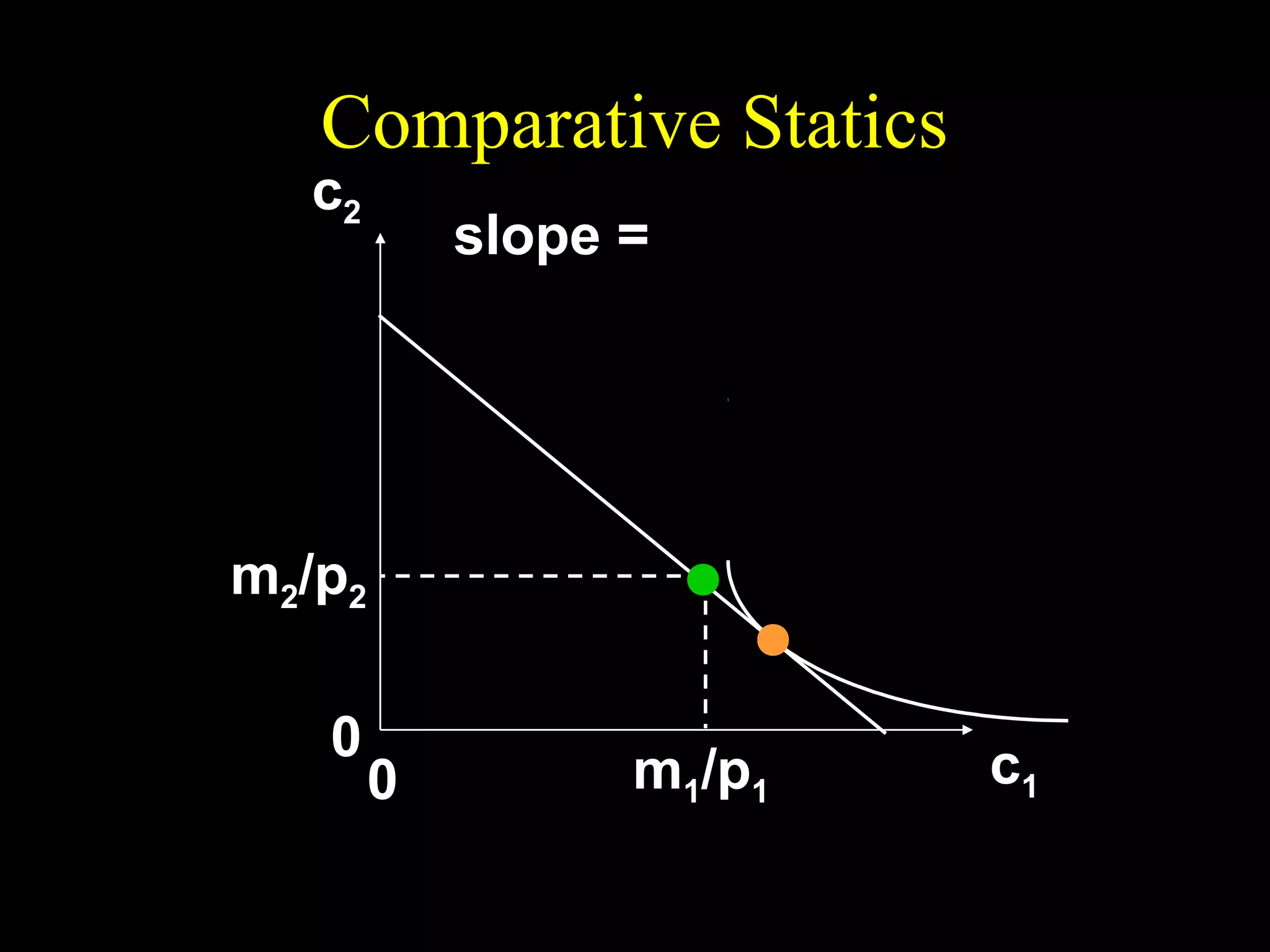 Comparative Statics

1+r
slope = − (1 + ρ ) = −
1+ π

c2

m2/p2
0

0

m1/p1

c1

 