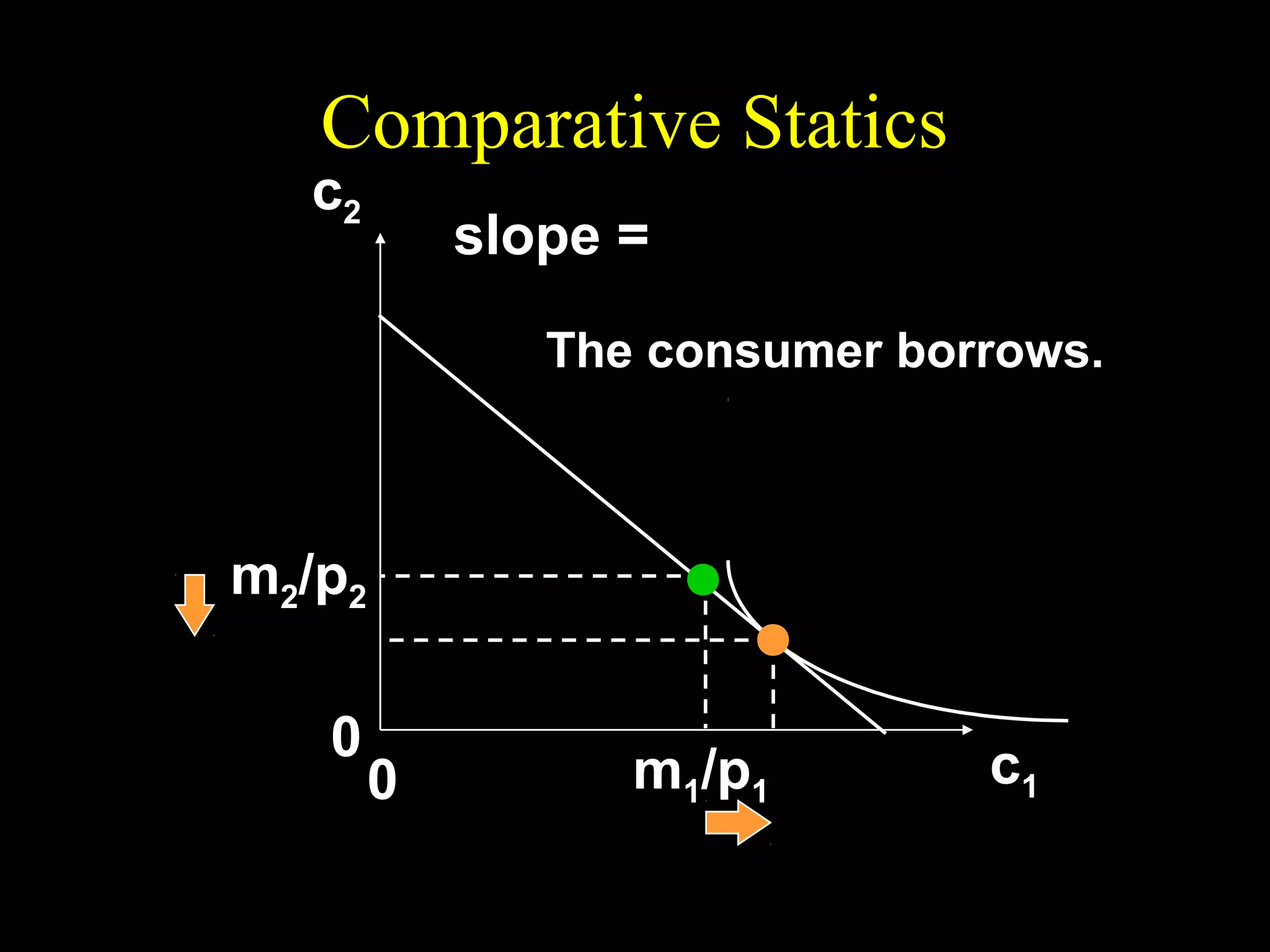 Comparative Statics

1+r
slope = − (1 + ρ ) = −
1+ π

c2

The consumer borrows.

m2/p2
0

0

m1/p1

c1

 