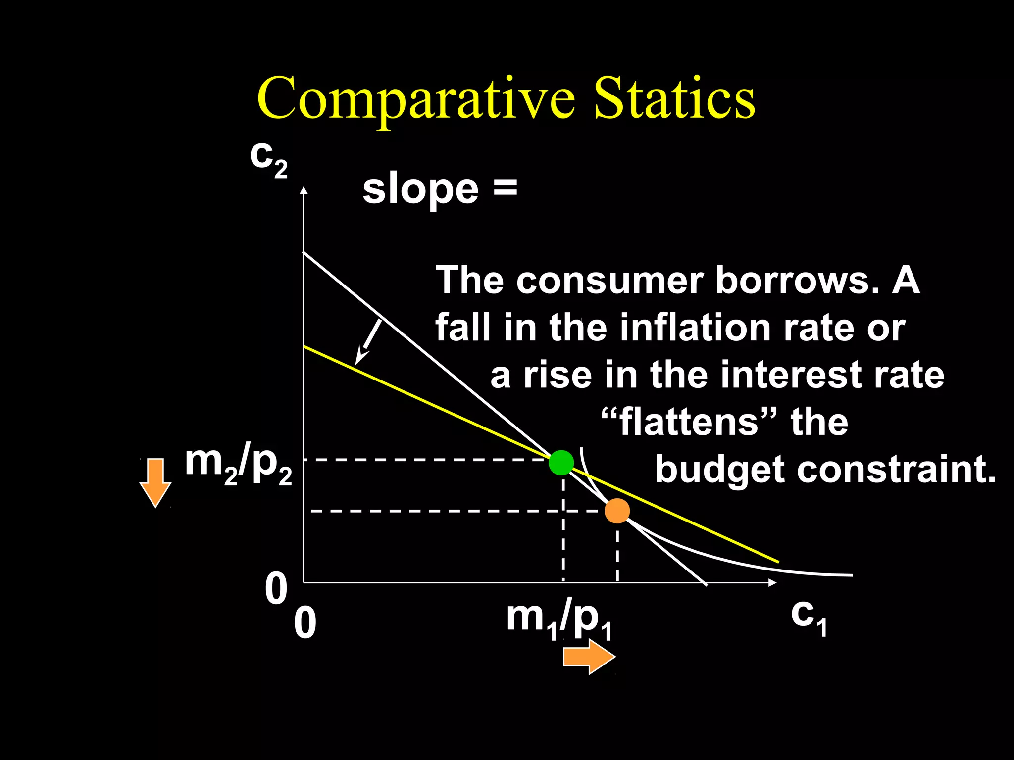 Comparative Statics

1+r
slope = − (1 + ρ ) = −
1+ π

c2

The consumer borrows. A
fall in the inflation rate or
a rise in the interest rate
“flattens” the
budget constraint.

m2/p2
0

0

m1/p1

c1

 