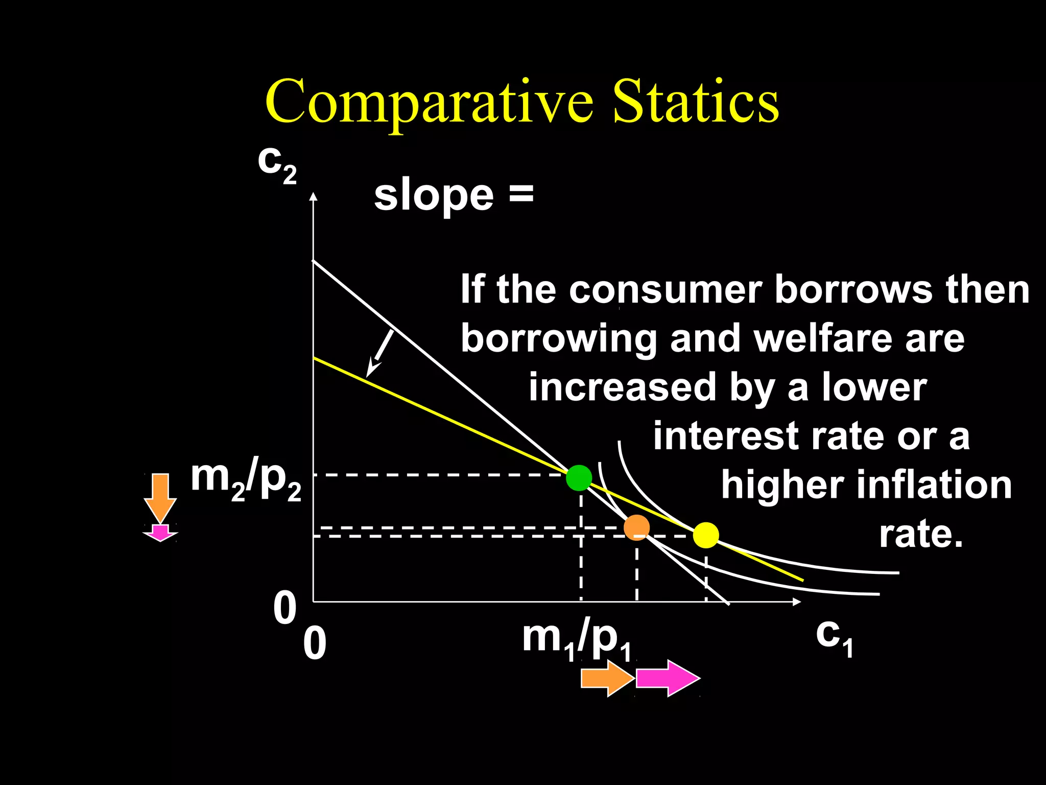 Comparative Statics

1+r
slope = − (1 + ρ ) = −
1+ π

c2

If the consumer borrows then
borrowing and welfare are
increased by a lower
interest rate or a
higher inflation
rate.

m2/p2
0

0

m1/p1

c1

 