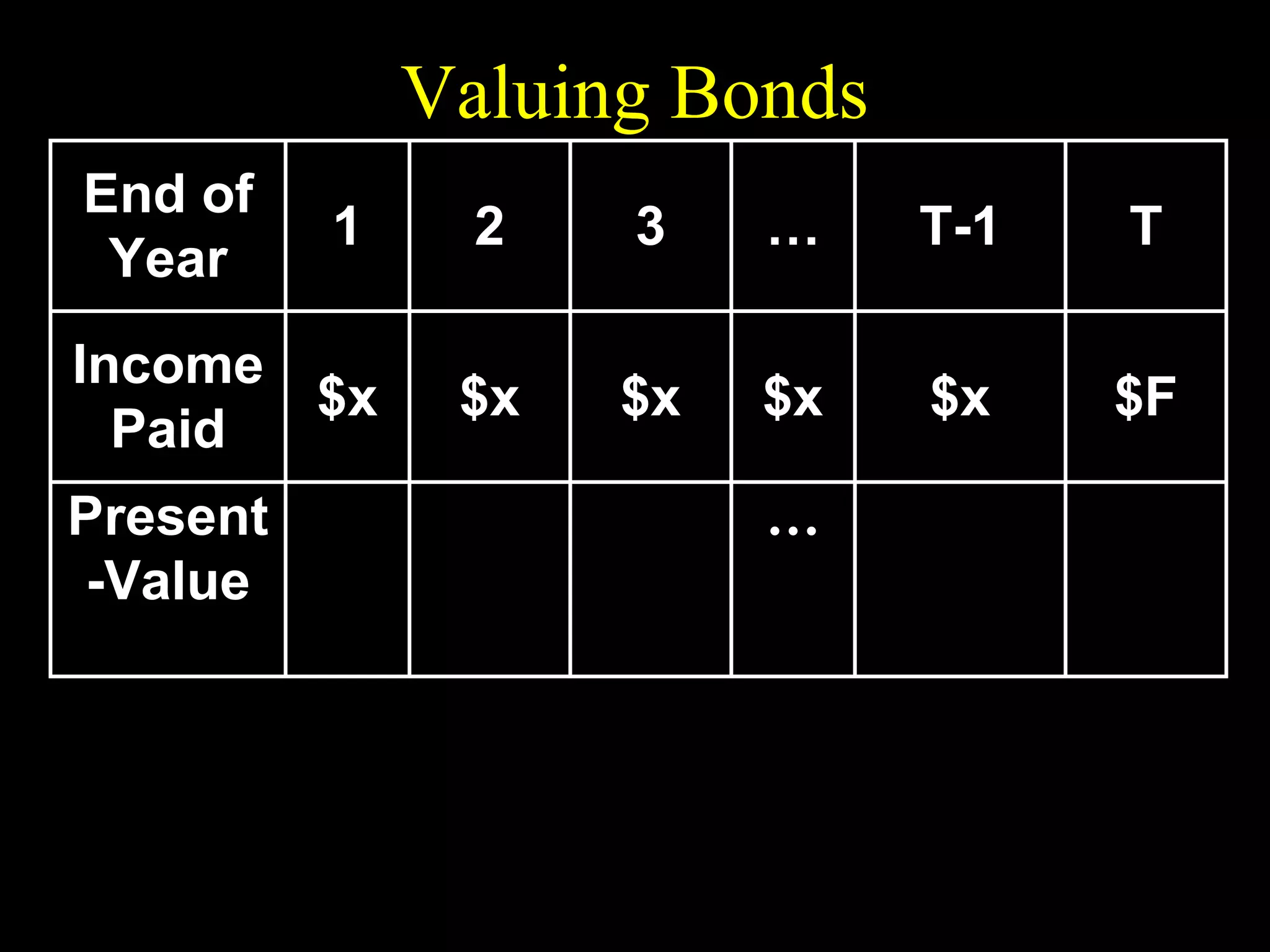 Valuing Bonds
End of
Year

1

2

3

…

T-1

T

Income
$x
Paid

$x

$x

$x

$x

$F

$x
$x
$x
$F
Present $x
…
(1 + r )T − 1 (1 + r )T
-Value 1 + r (1 + r ) 2 (1 + r ) 3

x
x
x
F
PV =
+
+ +
+
.
T −1
T
1 + r (1 + r ) 2
(1 + r )
(1 + r )

 