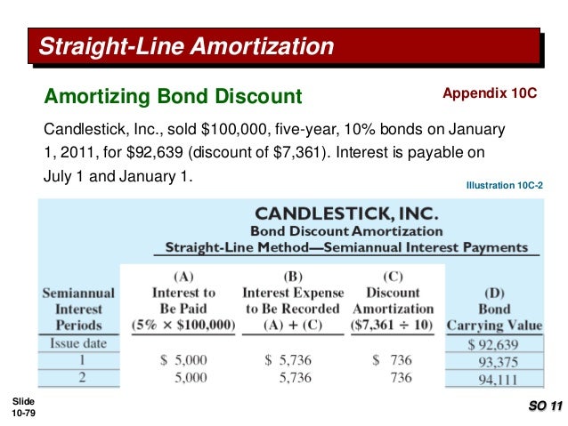 amortization of bond discount