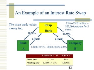 An Example of an Interest Rate Swap
The swap bank makes
money too.
10.50%

.25% of $10 million =
$25,000 per year for 5
years.

Swap
Bank

10.75%

LIBOR

LIBOR

Bank
A

Company
LIBOR+10.75%– LIBOR-10.50%=0.25%

COMPANY
Fixed rate
Floating rate

B

B

BANK A

11.75%

10%

LIBOR + .5%

LIBOR

12

 