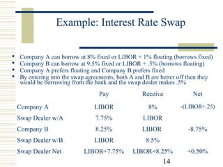 Example: Interest Rate Swap





Company A can borrow at 8% fixed or LIBOR + 1% floating (borrows fixed)
Company B can borrow at 9.5% fixed or LIBOR + .5% (borrows floating)
Company A prefers floating and Company B prefers fixed
By entering into the swap agreements, both A and B are better off then they
would be borrowing from the bank and the swap dealer makes .5%

Pay

Receive

Net

Company A

LIBOR

8%

-(LIBOR+.25)

Swap Dealer w/A

7.75%

LIBOR

Company B

8.25%

LIBOR

Swap Dealer w/B

LIBOR

8.5%

Swap Dealer Net

LIBOR+7.75%

LIBOR+8.25%

-8.75%

14

+0.50%

 