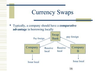 Currency Swaps
 Typically, a company should have a comparative
advantage in borrowing locally
Pay foreign

Company
issue local
A

Swap
Bank
Receive
local

Receive
local

pay foreign

Company
issue local
B
Issue local

Issue local

16

 
