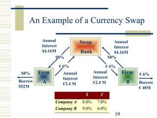 An Example of a Currency Swap
Annual
Interest
$4.16M
$8%

Swap
Bank

€ 6%
$8%

Firm

Borrow
$52M

A

Annual
Interest
$4.16M
$8%
€ 6%
Annual
Interest
€2.4 M

Annual
Interest
€2.4 M

$

€

Company A

8.0%

7.0%

Company B

9.0%

6.0%

19

Firm
B

€ 6%
Borrow
€ 40M

 