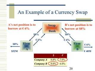 An Example of a Currency Swap
A’s net position is to
borrow at € 6%

B’s net position is to
borrow at $8%

Swap
Bank

$8%

$8%

€ 6%
$8%
$52M

€ 6%

Firm

Firm

A

B
$

€

Company A

8.0%

7.0%

Company B

9.0%

6.0%

20

€ 6%
€ 40M

 