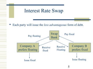 Interest Rate Swap
 Each party will issue the less advantageous form of debt.
Swap
Bank

Pay floating

Company A
prefers floating

Receive
fixed

Pay fixed

Company B
prefers fixed

Receive
Floating

Issue floating

Issue fixed

5

 