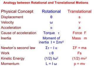 Analogy between Rotational and Translational Motions
Physical Concept Rotational Translational
Displacement θ s
Velocity ω v
Acceleration α a
Cause of acceleration Torque τ Force F
Inertia Moment of
inertia I = Σmr2
Mass m
Newton’s second law Στ = I α ΣF = ma
Work τ θ Fs
Kinetic Energy (1/2) Iω2
(1/2) mv2
Momentum L = I ω p = mv
 