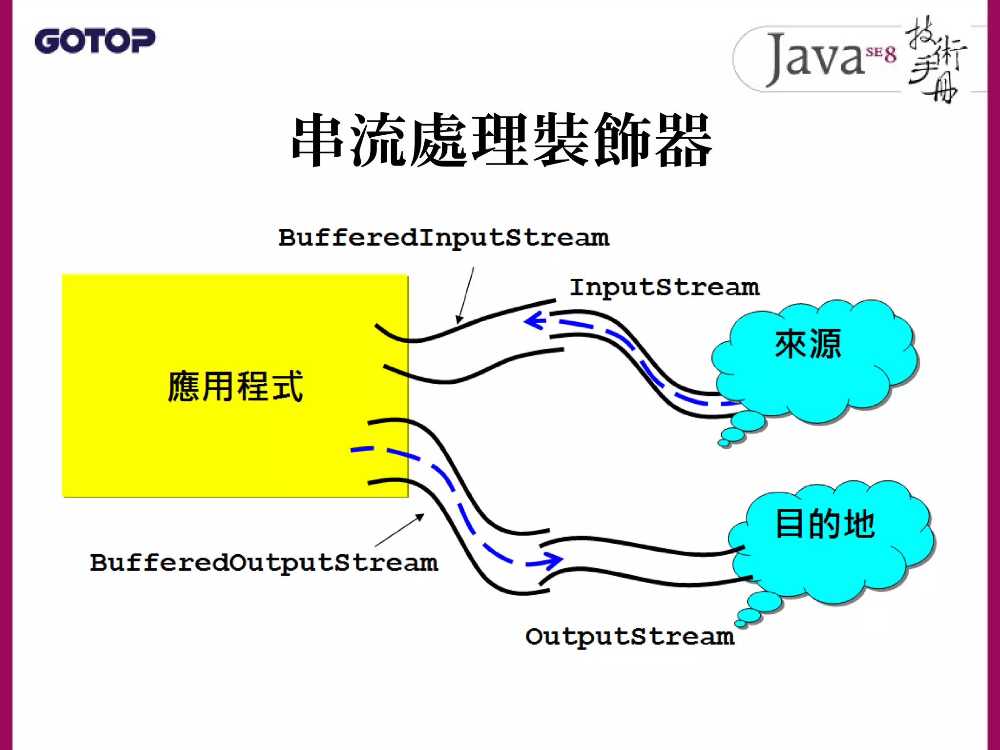 串流處理裝飾器
 
