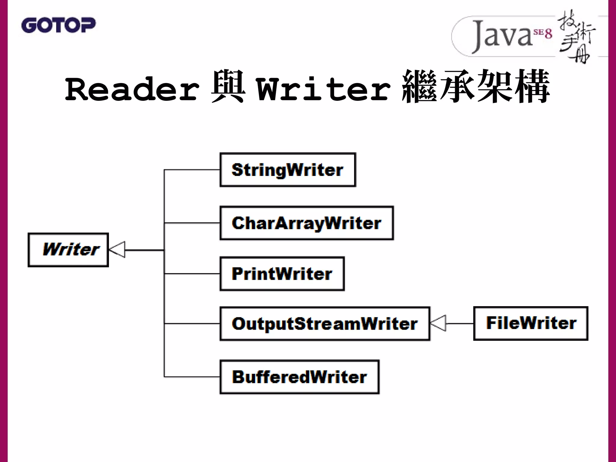 Reader 與 Writer 繼承架構
 