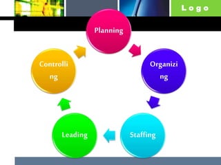 L o g o
Planning
Organizi
ng
StaffingLeading
Controlli
ng
 