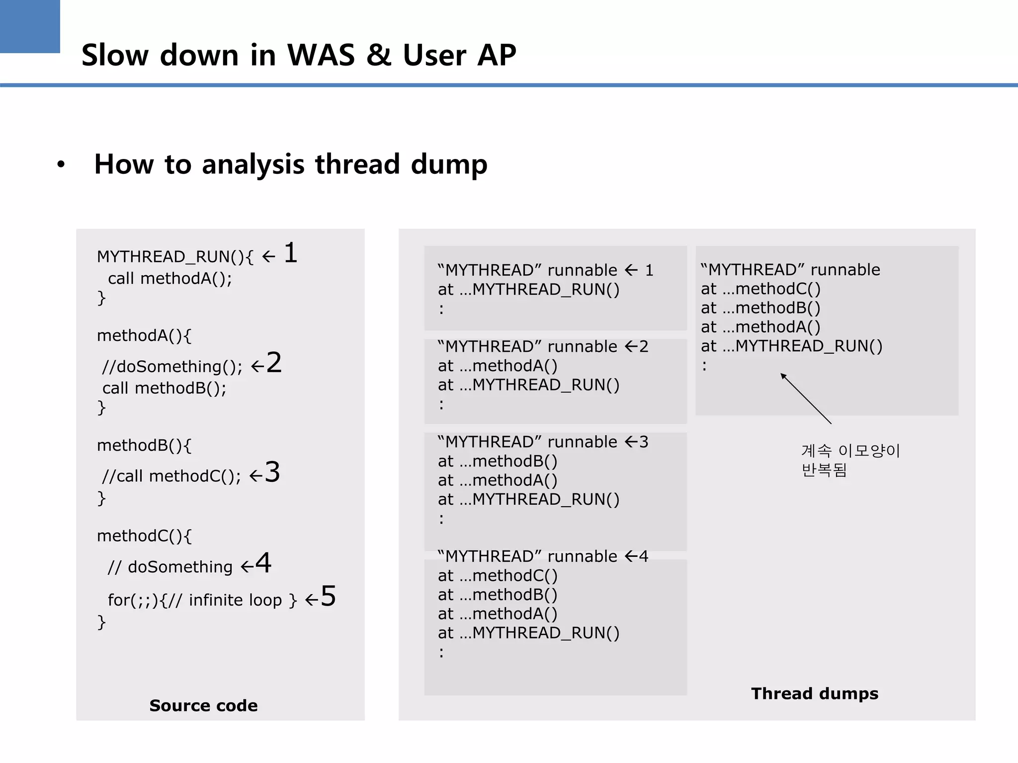 Slow down in WAS & User AP
• How to analysis thread dump
MYTHREAD_RUN(){  1
call methodA();
}
methodA(){
//doSomething(); 2
call methodB();
}
methodB(){
//call methodC(); 3
}
methodC(){
// doSomething 4
for(;;){// infinite loop } 5
}
“MYTHREAD” runnable  1
at …MYTHREAD_RUN()
:
“MYTHREAD” runnable 2
at …methodA()
at …MYTHREAD_RUN()
:
“MYTHREAD” runnable 3
at …methodB()
at …methodA()
at …MYTHREAD_RUN()
:
“MYTHREAD” runnable 4
at …methodC()
at …methodB()
at …methodA()
at …MYTHREAD_RUN()
:
“MYTHREAD” runnable
at …methodC()
at …methodB()
at …methodA()
at …MYTHREAD_RUN()
:
계속 이모양이
반복됨
Source code
Thread dumps
 