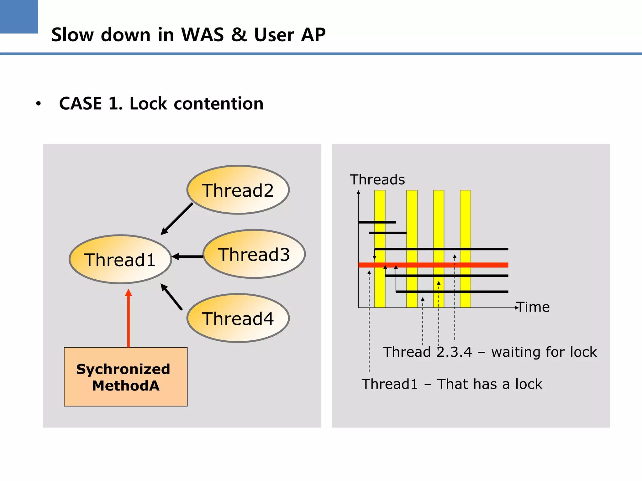 Slow down in WAS & User AP
• CASE 1. Lock contention
Thread1 Thread3
Thread2
Thread4
Sychronized
MethodA
Threads
Time
Thread1 – That has a lock
Thread 2.3.4 – waiting for lock
 