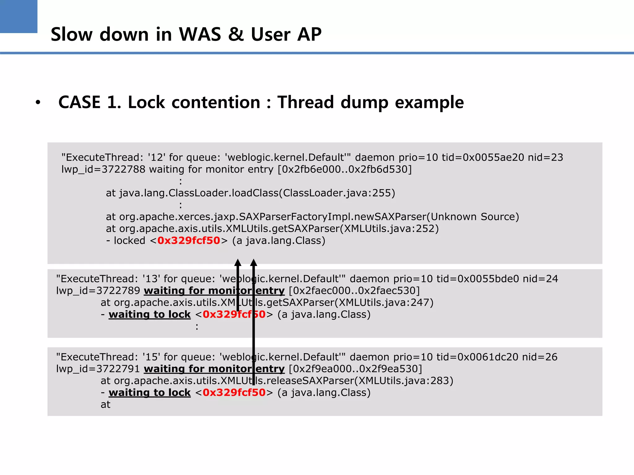 Slow down in WAS & User AP
• CASE 1. Lock contention : Thread dump example
"ExecuteThread: '12' for queue: 'weblogic.kernel.Default'" daemon prio=10 tid=0x0055ae20 nid=23
lwp_id=3722788 waiting for monitor entry [0x2fb6e000..0x2fb6d530]
:
at java.lang.ClassLoader.loadClass(ClassLoader.java:255)
:
at org.apache.xerces.jaxp.SAXParserFactoryImpl.newSAXParser(Unknown Source)
at org.apache.axis.utils.XMLUtils.getSAXParser(XMLUtils.java:252)
- locked <0x329fcf50> (a java.lang.Class)
"ExecuteThread: '13' for queue: 'weblogic.kernel.Default'" daemon prio=10 tid=0x0055bde0 nid=24
lwp_id=3722789 waiting for monitor entry [0x2faec000..0x2faec530]
at org.apache.axis.utils.XMLUtils.getSAXParser(XMLUtils.java:247)
- waiting to lock <0x329fcf50> (a java.lang.Class)
:
"ExecuteThread: '15' for queue: 'weblogic.kernel.Default'" daemon prio=10 tid=0x0061dc20 nid=26
lwp_id=3722791 waiting for monitor entry [0x2f9ea000..0x2f9ea530]
at org.apache.axis.utils.XMLUtils.releaseSAXParser(XMLUtils.java:283)
- waiting to lock <0x329fcf50> (a java.lang.Class)
at
 