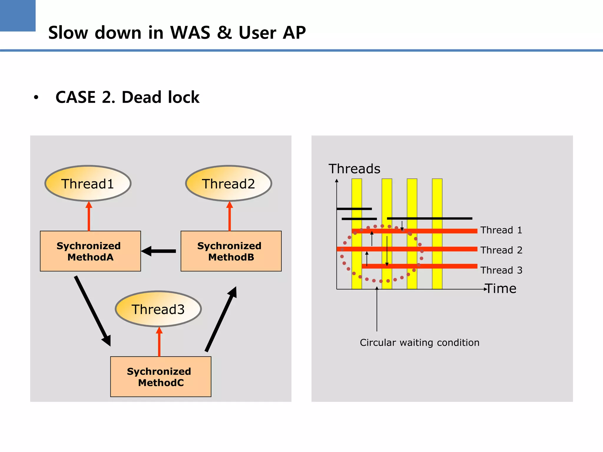 Slow down in WAS & User AP
• CASE 2. Dead lock
Thread1
Sychronized
MethodA
Thread2
Sychronized
MethodB
Thread3
Sychronized
MethodC
Threads
Time
Thread 1
Thread 2
Thread 3
Circular waiting condition
 
