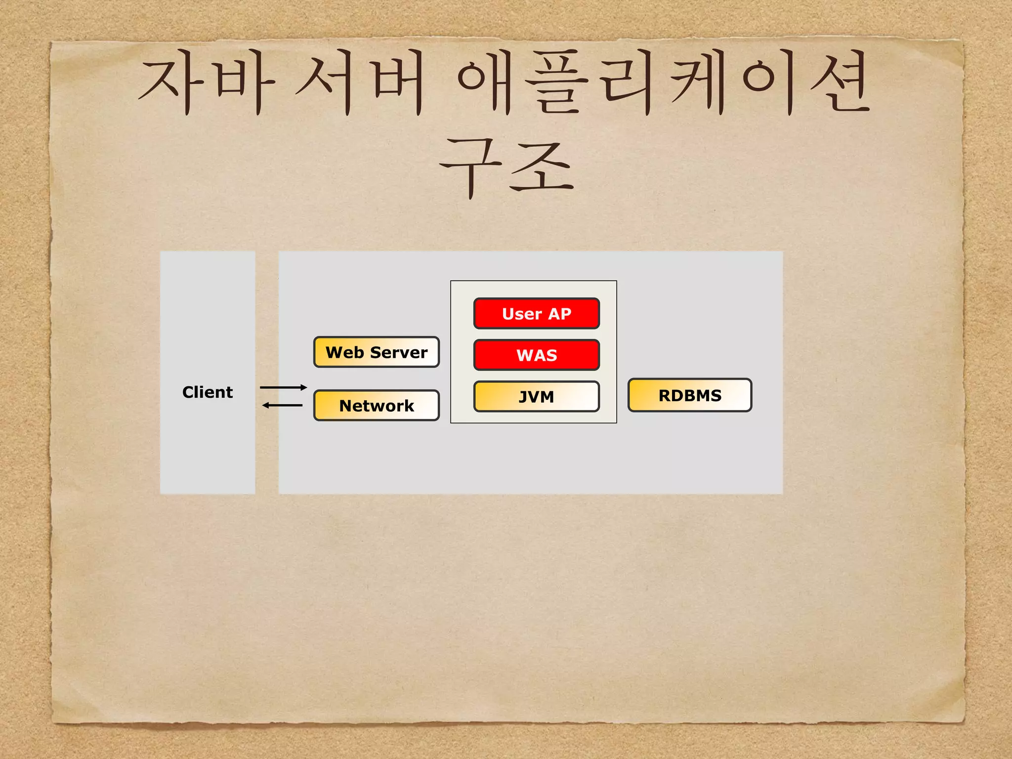 자바 서버 애플리케이션
구조
User AP
WAS
JVM RDBMS
Web Server
Client
Network
 