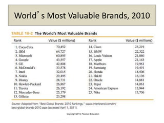 Copyright 2013, Pearson Education
World’s Most Valuable Brands, 2010
 