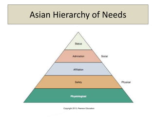 Copyright 2013, Pearson Education
Asian Hierarchy of Needs
 