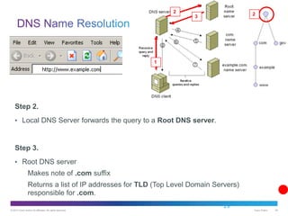 © 2013 Cisco and/or its affiliates. All rights reserved. Cisco Public 29
29
Step 2.
• Local DNS Server forwards the query to a Root DNS server.
Step 3.
• Root DNS server
Makes note of .com suffix
Returns a list of IP addresses for TLD (Top Level Domain Servers)
responsible for .com.
1
2
2
3
 