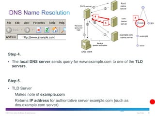 © 2013 Cisco and/or its affiliates. All rights reserved. Cisco Public 30
30
Step 4.
• The local DNS server sends query for www.example.com to one of the TLD
servers.
Step 5.
• TLD Server
Makes note of example.com
Returns IP address for authoritative server example.com (such as
dns.example.com server)
4
4
5
 
