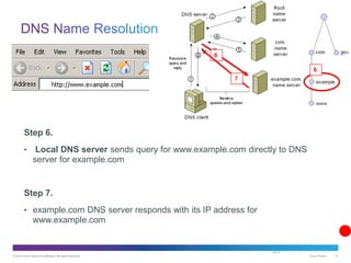 © 2013 Cisco and/or its affiliates. All rights reserved. Cisco Public 31
31
Step 6.
• Local DNS server sends query for www.example.com directly to DNS
server for example.com
Step 7.
• example.com DNS server responds with its IP address for
www.example.com
6
6
7
 