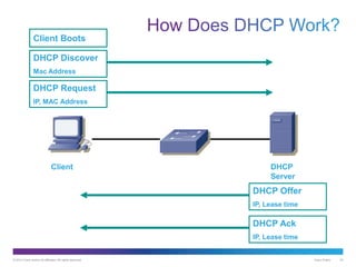 © 2013 Cisco and/or its affiliates. All rights reserved. Cisco Public 42
Client Boots
Client DHCP
Server
DHCP Request
IP, MAC Address
DHCP Discover
Mac Address
DHCP Offer
IP, Lease time
DHCP Ack
IP, Lease time
 