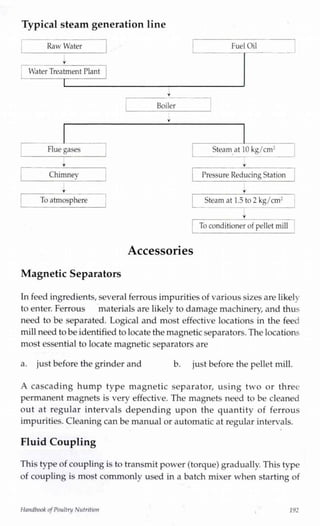Typical steam generation line
Raw Water
Y
Water Treatment Plant
Y
FuelOil
i -—
Boiler
Fluegases Steam at 10 kg/cnr
Chimnev Pressure ReducingStation
To atmosphere Steam at 1.5 to 2 kg/cm:
To conditioner of pellet mill
Accessories
Magnetic Separators
In feed ingredients,several ferrous impuritiesof various sizes are likely
to enter. Ferrous materials are likely to damage machinery, and thus
need to be separated. Logical and most effective locations in the feed
mill need to beidentified to locate the magnetic separators. The locations
most essential to locate magnetic separators are
a. just before the grinder and b. just before the pellet mill.
A cascading hump type magnetic separator, using two or three
permanent magnets is very effective. The magnets need to be cleaned
out at regular intervals depending upon the quantity of ferrous
impurities. Cleaning can be manual or automatic at regular intervals.
Fluid Coupling
This type of coupling is to transmit power (torque) gradually. This type
of coupling is most commonly used in a batch mixer when starting of
Handbook ofPoultry Nutrition 192
 