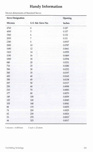 Handy Information
Micron dimensions of Standard Sieves
Sieve Designation Opening
Microns U.S. Std. Sieve No. Inches
4760 4 0.187
4000 5 0.157
3360 6 0.132
2830 7 0.111
2380 8 0.0937
10 0.0787
1680 12 0.0661
1410 14 0.0555
1190 16 0.0469
1000 18 0.0394
840 20 0.0331
710 25 0.0280
590 30 0.0232
500 35 0.0197
420 40 0.0165
350 45 0.0138
297 50 0.0117
250 60 0.0098
210 70 0.0083
177 80 0.0070
149 100 0.0059
125 120 0.0049
105 140 0.0041
88 170 0.0035
74 200 0.0029
62 230 0.0024
53 270 0.0021'
44 325 0.0017
7 micron = 0.001mm 1 inch = 25.4mm
Feed Milling Technology 201
 