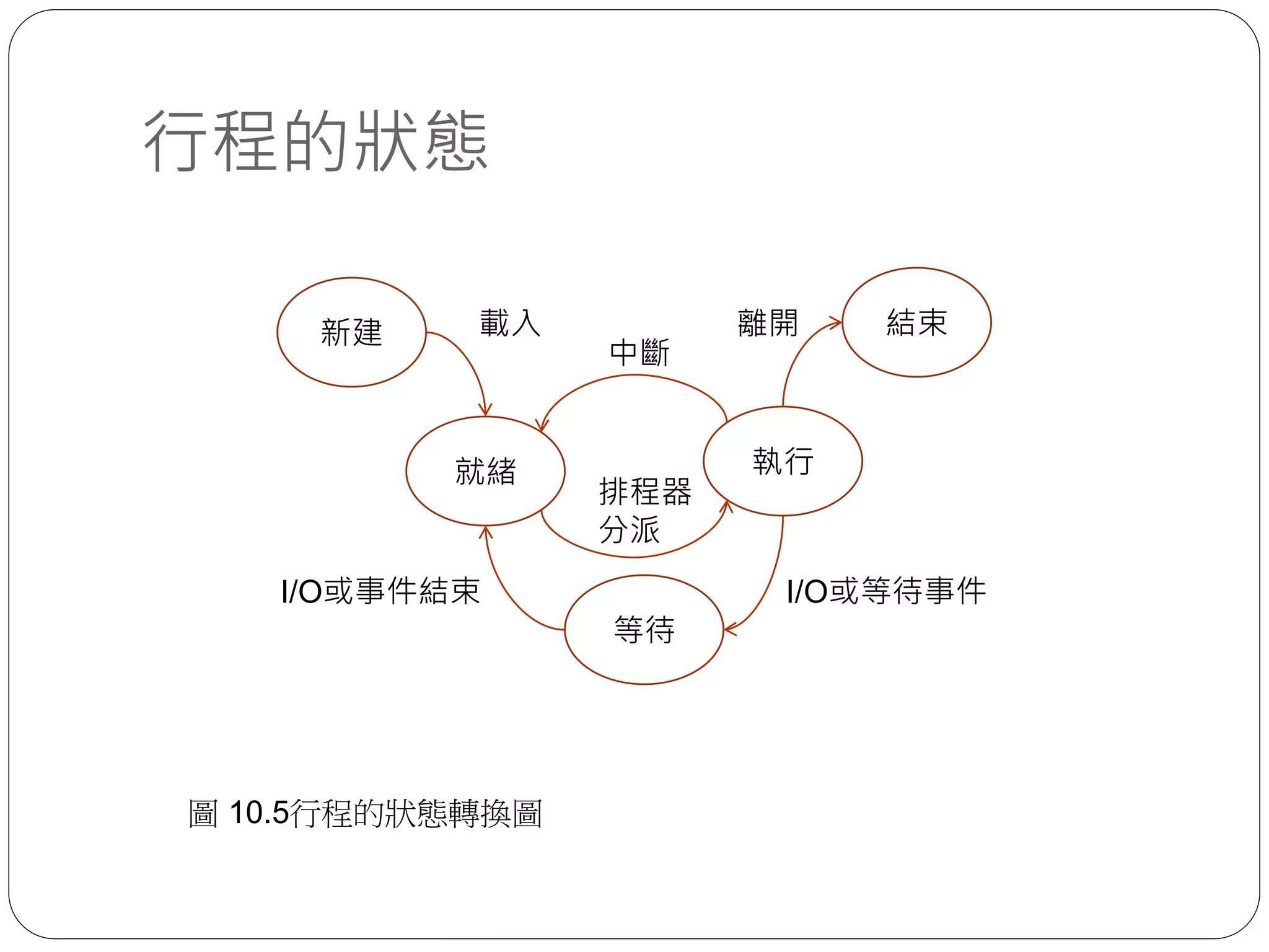 行程的狀態
新建
就緒 執行
等待
結束
中斷
I/O或事件結束 I/O或等待事件
排程器
分派
載入 離開
圖 10.5行程的狀態轉換圖
 