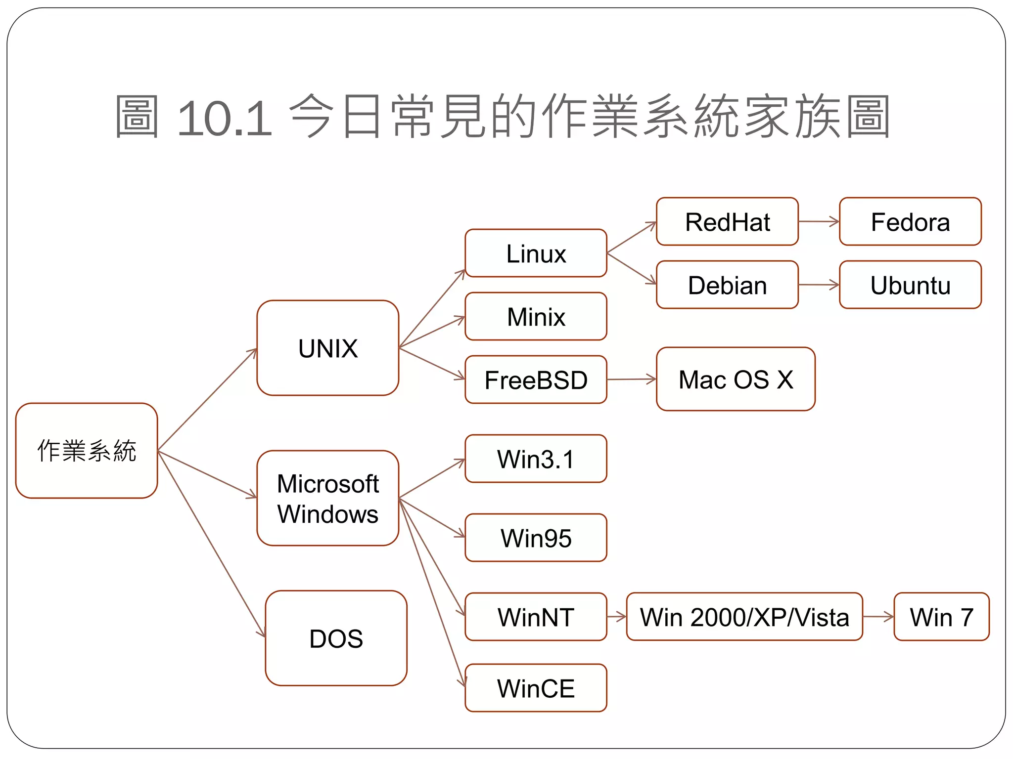 圖 10.1 今日常見的作業系統家族圖
作業系統
Linux
Microsoft
Windows
Minix
UNIX
FreeBSD
Win3.1
Win95
WinNT
WinCE
RedHat Fedora
Debian Ubuntu
DOS
Mac OS X
Win 2000/XP/Vista Win 7
 